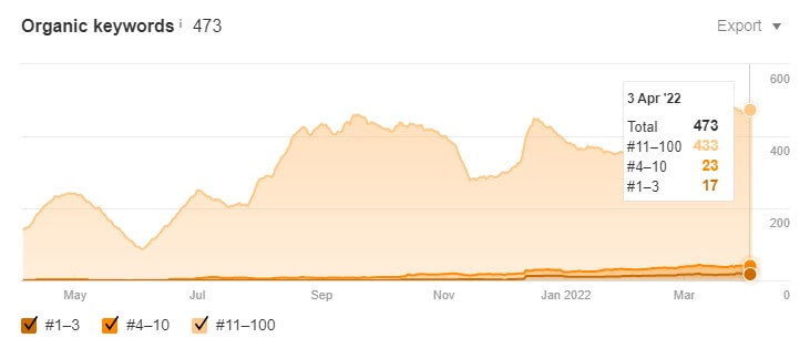 Organic Keywords_2_11zon